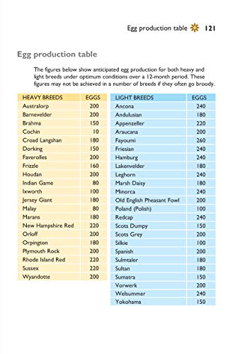 Self-Sufficiency: Hen Keeping: Raising Chickens at Home (IMM Lifestyle Books) Info on Over 50 Breeds of Hen, plus Housing, Food & Water, Daily Care, Disease Prevention, Egg Production, Breeding & More